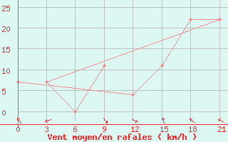 Courbe de la force du vent pour Katon-Karagaj