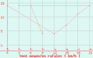 Courbe de la force du vent pour Gajny