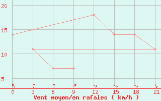 Courbe de la force du vent pour Krasnoscel