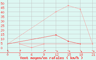 Courbe de la force du vent pour Mozyr