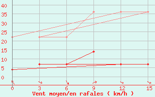 Courbe de la force du vent pour Urumqi