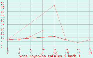 Courbe de la force du vent pour Bulgan