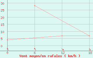 Courbe de la force du vent pour Nuussuaq