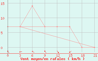 Courbe de la force du vent pour Ilam