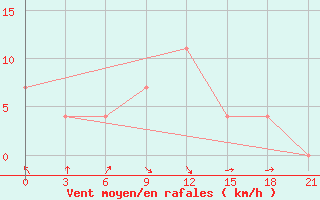 Courbe de la force du vent pour Uzlovaja