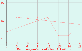 Courbe de la force du vent pour Thala