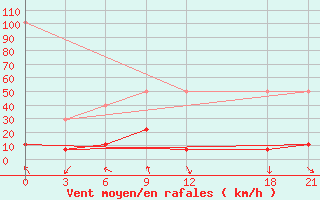 Courbe de la force du vent pour Dawu