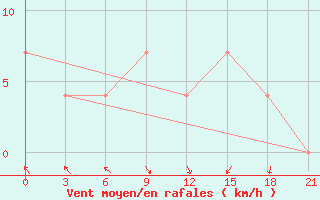 Courbe de la force du vent pour Kasira