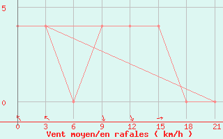 Courbe de la force du vent pour Wladikavkaz