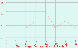 Courbe de la force du vent pour Tambov