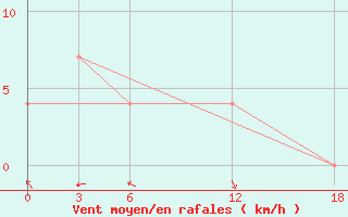 Courbe de la force du vent pour Opochka