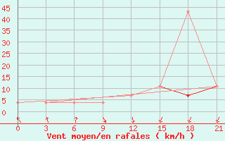 Courbe de la force du vent pour Kasin