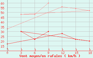 Courbe de la force du vent pour Kos Airport