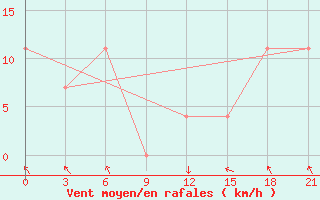 Courbe de la force du vent pour Majkop