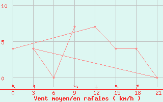 Courbe de la force du vent pour Klin