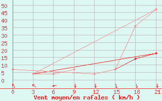 Courbe de la force du vent pour Nozovka