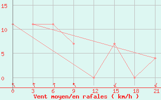 Courbe de la force du vent pour Verhnjaja Tojma