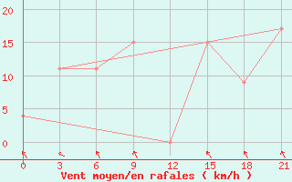 Courbe de la force du vent pour Uthaithani