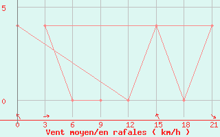 Courbe de la force du vent pour Valaam Island