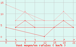 Courbe de la force du vent pour Poretskoe