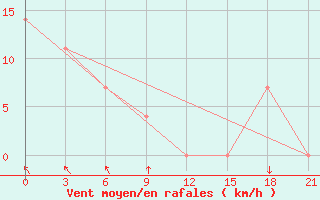 Courbe de la force du vent pour Sar