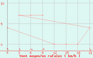 Courbe de la force du vent pour Gvasjugi