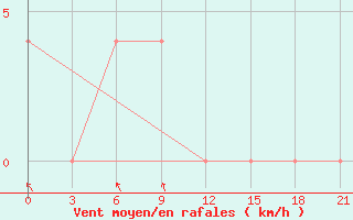 Courbe de la force du vent pour Onega