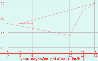 Courbe de la force du vent pour Pjalica