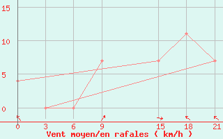 Courbe de la force du vent pour Rijeka / Omisalj