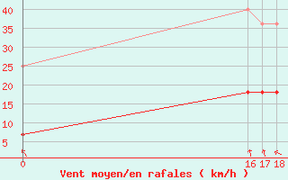 Courbe de la force du vent pour Cerler Cogulla