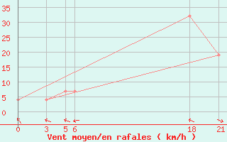 Courbe de la force du vent pour Aleppo International Airport