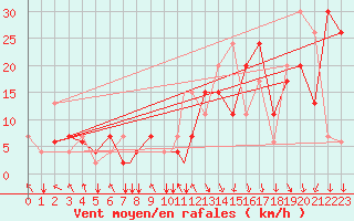 Courbe de la force du vent pour Akureyri