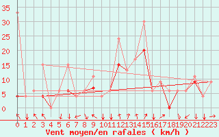 Courbe de la force du vent pour Errachidia