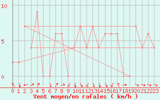 Courbe de la force du vent pour Akureyri