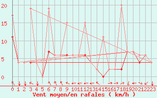 Courbe de la force du vent pour Murted Tur-Afb