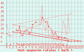 Courbe de la force du vent pour Kerkyra Airport