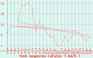 Courbe de la force du vent pour Sandakan