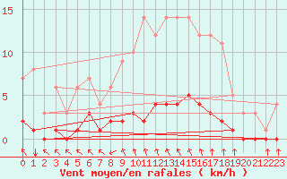 Courbe de la force du vent pour Fains-Veel (55)