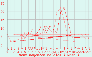 Courbe de la force du vent pour Mostar