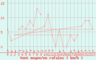 Courbe de la force du vent pour Bintulu