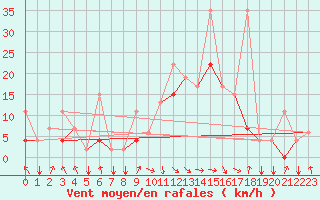 Courbe de la force du vent pour Al Hoceima