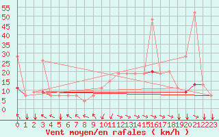 Courbe de la force du vent pour Kelibia