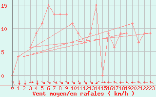 Courbe de la force du vent pour Miri