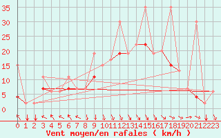 Courbe de la force du vent pour Al Hoceima