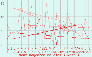 Courbe de la force du vent pour Kars