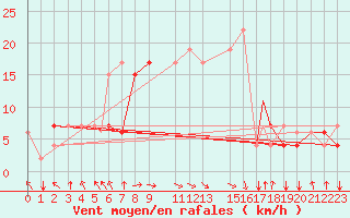 Courbe de la force du vent pour Jijel Achouat