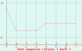 Courbe de la force du vent pour International Falls, Falls International Airport