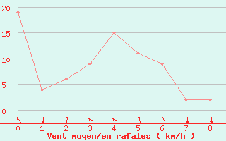 Courbe de la force du vent pour Montego Bay / Sangster