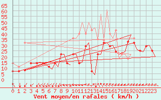 Courbe de la force du vent pour Haugesund / Karmoy