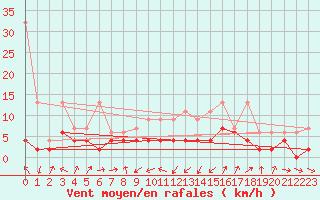 Courbe de la force du vent pour Giswil